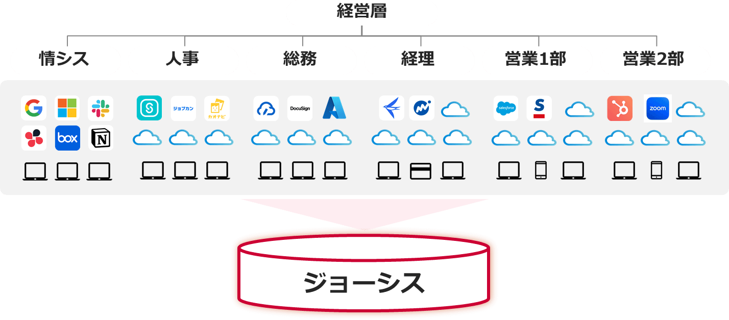 ガバナンス強化　ー 抜け漏れの無い管理 ー