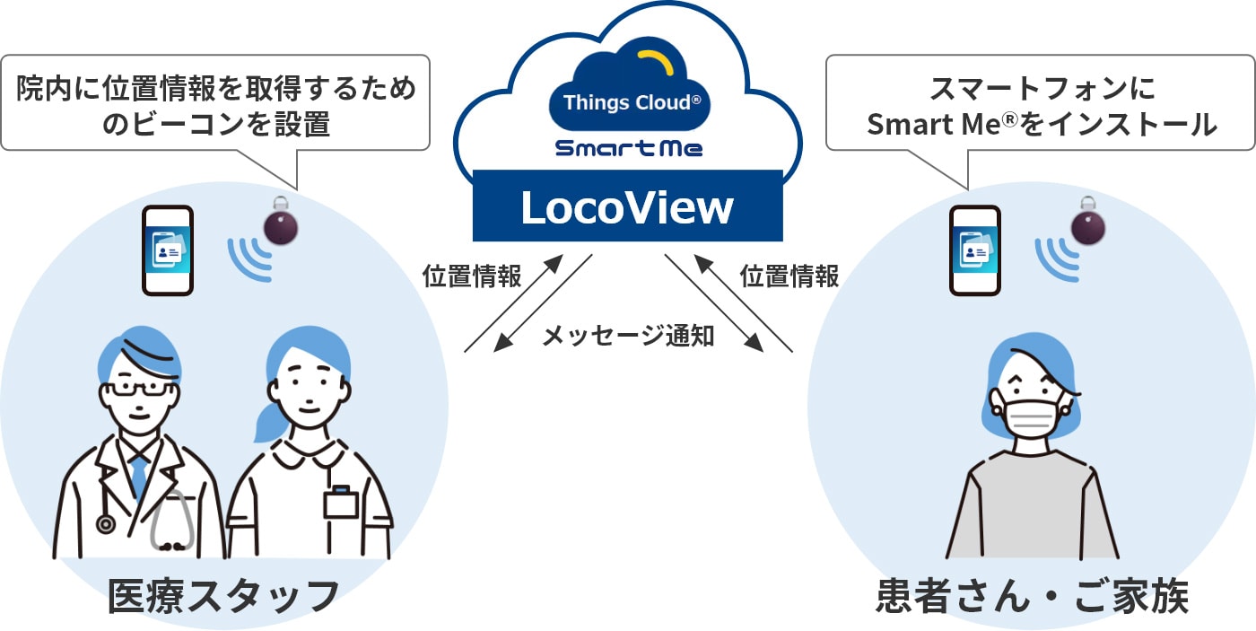 LocoView SmartMe 院内に位置情報を取得するためのビーコンを設置 スマートフォンにSmart Me(R)をインストール 医療スタッフ 位置情報↔Smart Me(R) メッセージ通知 患者さん・ご家族位置情報↔Smart Me(R) メッセージ通知