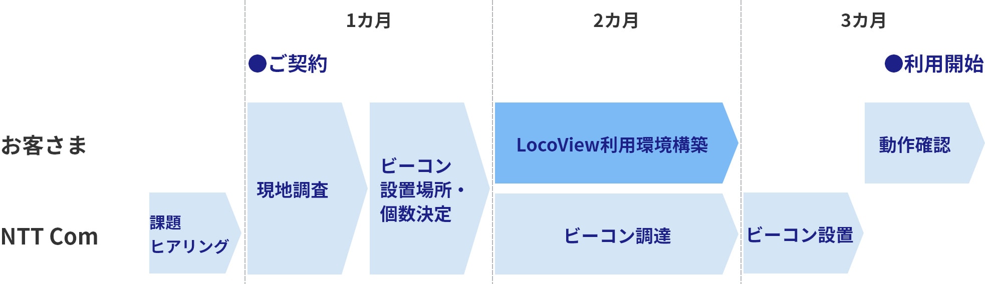 お客さま NTT Com 課題ヒアリング 1カ月 ●ご契約 現地調査 ビーコン設置場所・個数決定 2カ月 LocoView利用環境構築 ビーコン調達 3カ月 ビーコン設置 動作確認 ●利用開始