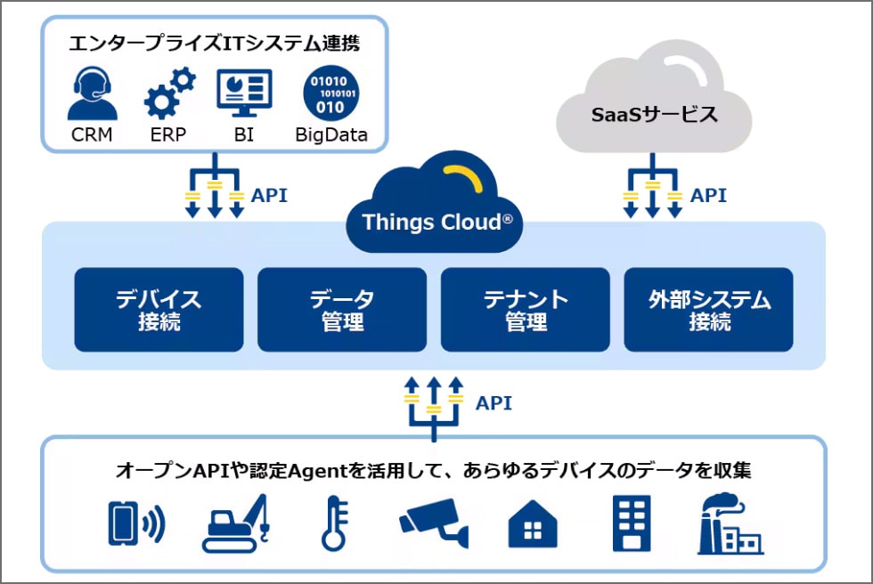 LocoViewを支えるドコモビジネスのIoT技術イメージ図