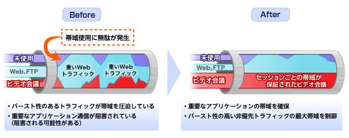 トラフィックの可視化 最適化 Appmaster Nttコミュニケーションズ 法人のお客さま