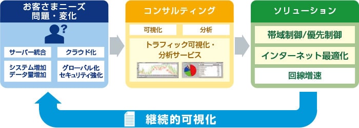 トラフィックの可視化 最適化 Appmaster Nttコミュニケーションズ 法人のお客さま