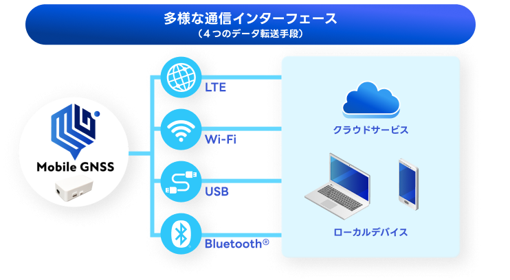 多様な通信インターフェース