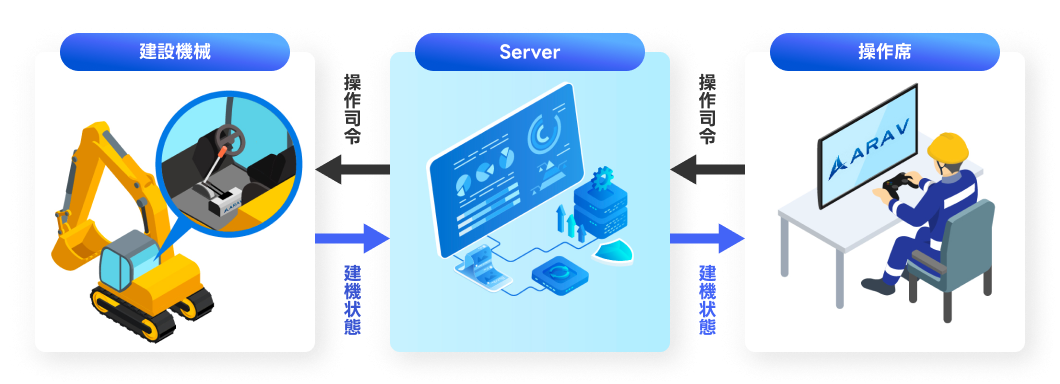 建機に取り付けたアタッチメントに対し、サーバー経由で操作信号を送信することで、遠隔または自動で建機を操縦する仕組みの概念図