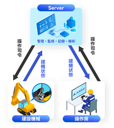 建機に取り付けたアタッチメントに対し、サーバー経由で操作信号を送信することで、遠隔または自動で建機を操縦する仕組みの概念図