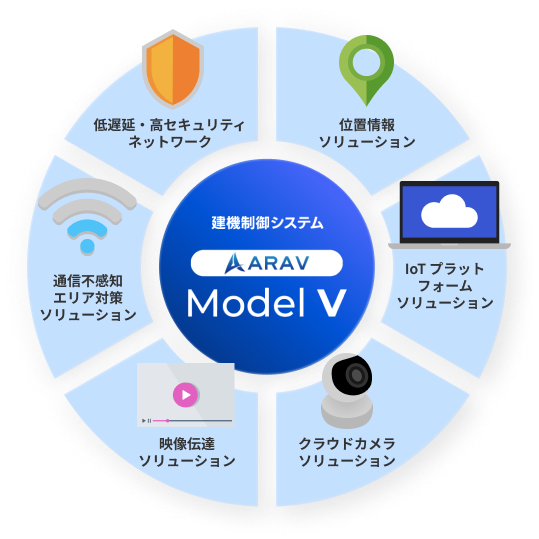 通信関連ソリューションの概念図