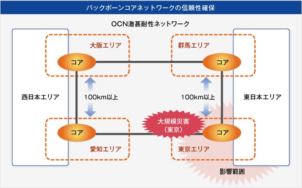 激甚耐性ネットワークの概要図