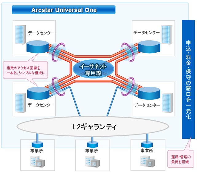 Arcstar Universal Oneイーサネット専用線｜ドコモビジネス｜NTT