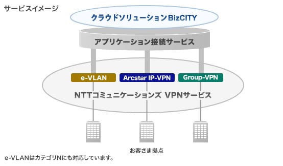 統合VPNサービス（Arcstar IP-VPN） | NTTCom NTTコミュニケーションズ 法人のお客さま総合サイト |  NTTコミュニケーションズ 法人のお客さま