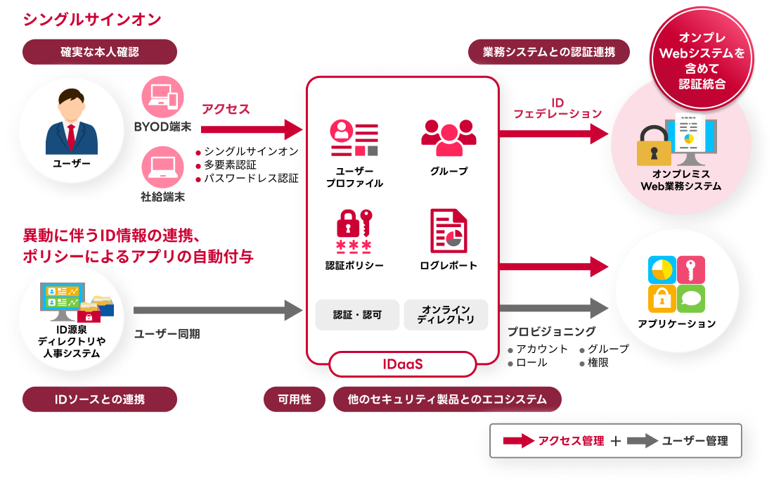 この図は既存Webシステムの認証連携・統合のユースケース図です。オンプレの既存Webシステムに対してシングルサインオンやプロビジョニングが行えていない課題がある場合、OktaのWICソリューションのアクセス管理機能とオンプレシステムの認証統合機能を使用することにより解消し、認証連携・統合することができます。