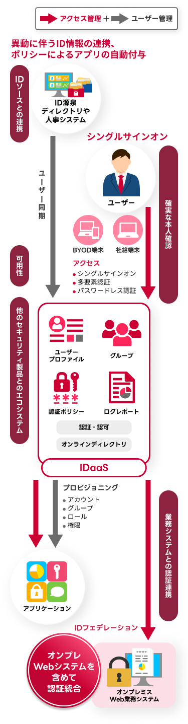 この図は既存Webシステムの認証連携・統合のユースケース図です。オンプレの既存Webシステムに対してシングルサインオンやプロビジョニングが行えていない課題がある場合、OktaのWICソリューションのアクセス管理機能とオンプレシステムの認証統合機能を使用することにより解消し、認証連携・統合することができます。