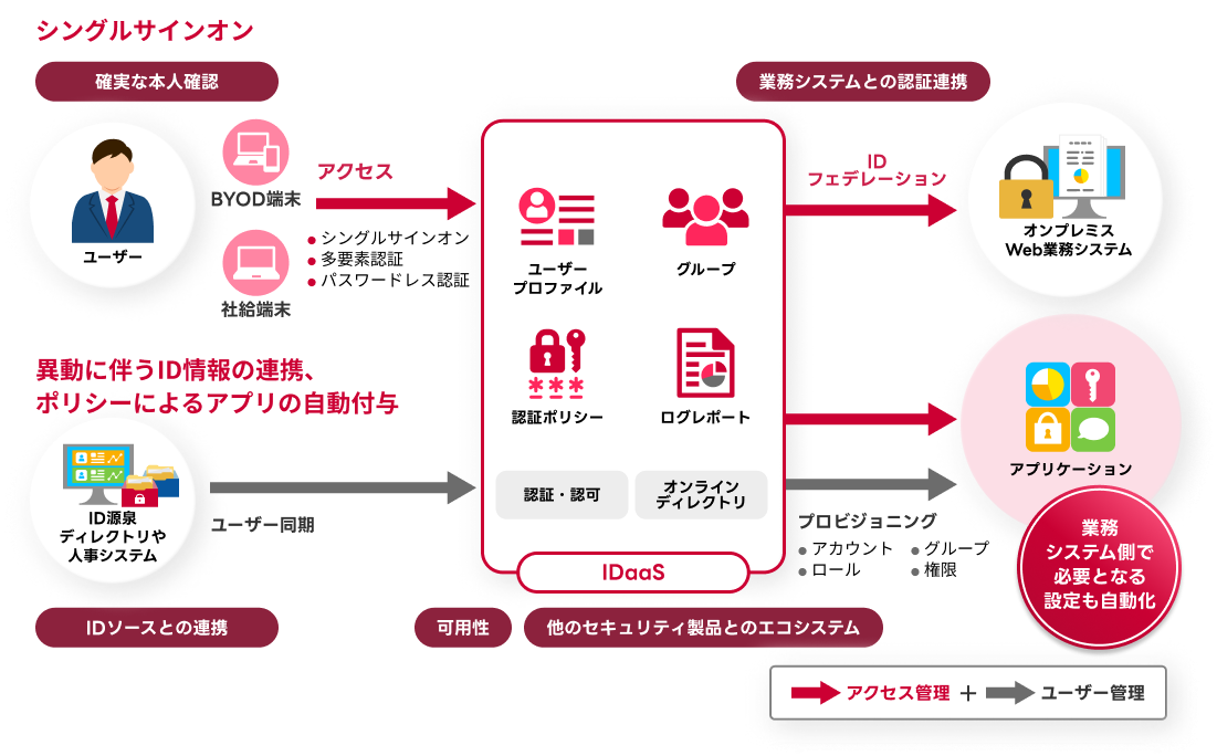 この図は業務システム側のシステム設定自動化のユースケース図です。ユーザーのプロビジョニングのみでは業務システム側の追加設定が必要となる課題がある場合、OktaのWICソリューションのユーザー管理機能を使用することにより解消し、自動化することができます。