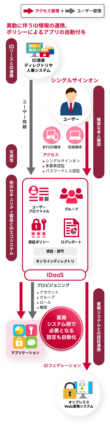 この図は業務システム側のシステム設定自動化のユースケース図です。ユーザーのプロビジョニングのみでは業務システム側の追加設定が必要となる課題がある場合、OktaのWICソリューションのユーザー管理機能を使用することにより解消し、自動化することができます。