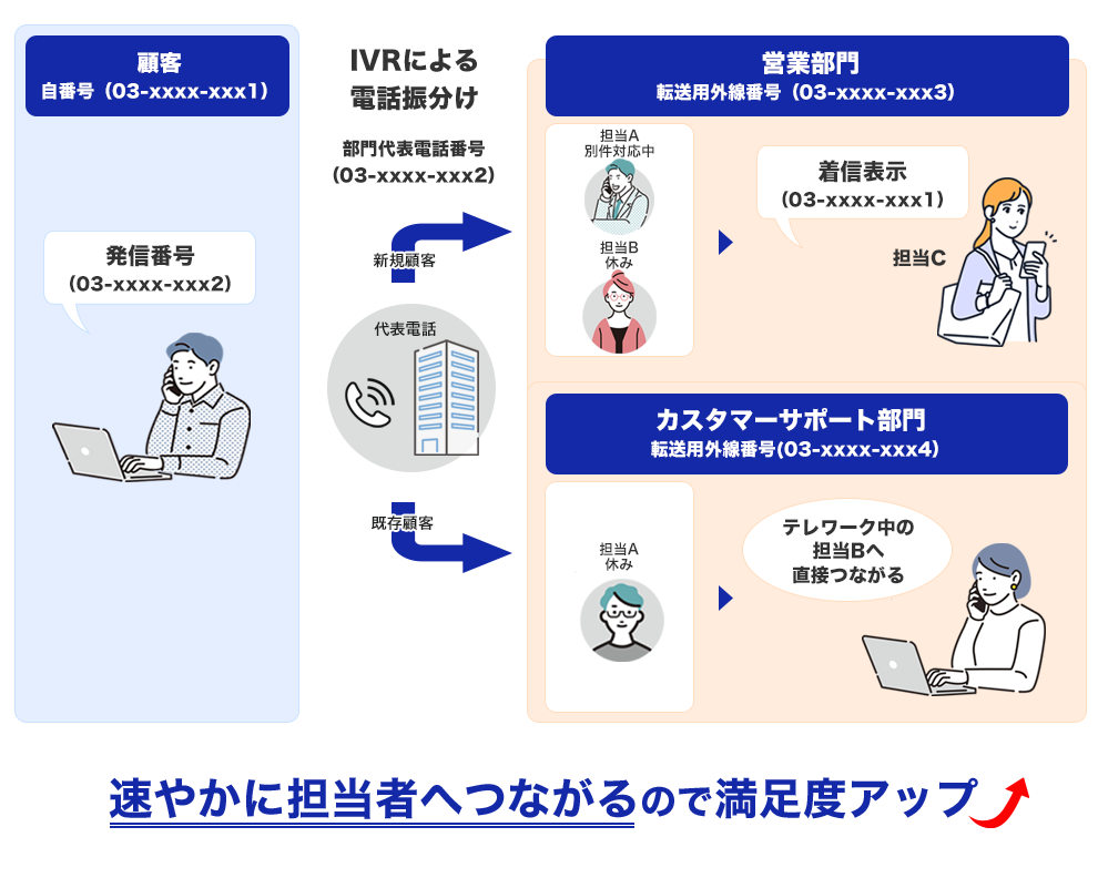 「顧客からの入電を、IVRにより、例えば新規顧客は営業部門に、既存顧客はカスタマーサポート部門に電話振分け。速やかに担当者へつながるので満足度アップ」を記したイラスト