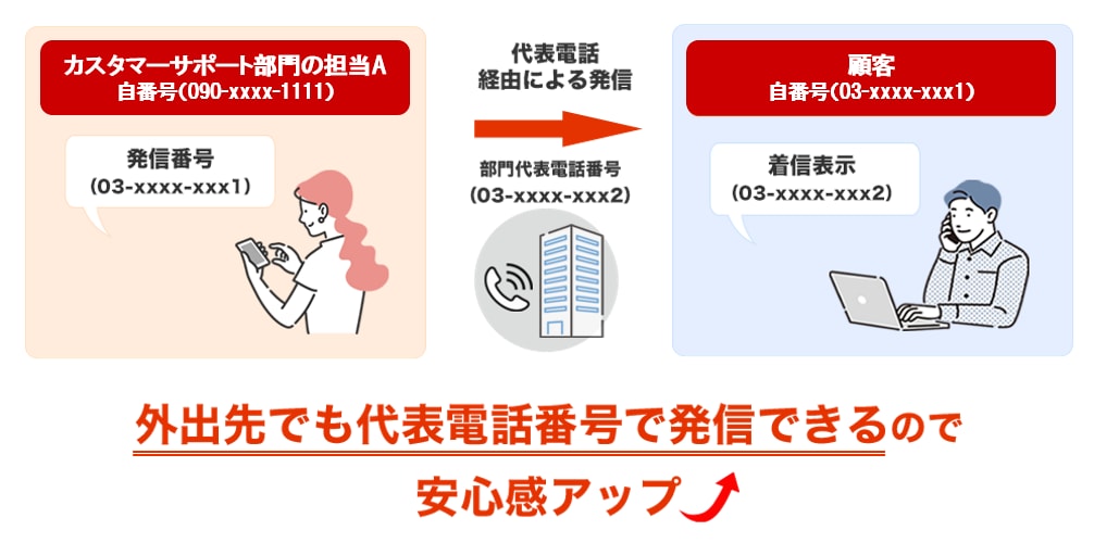 「例えばカスタマサポート部門の担当Aからの発信も、代表電話経由による発信で、顧客には代表電話番号で着信表示。外出先でも代表電話番号で発信できるので安心感アップ」を記したイラスト