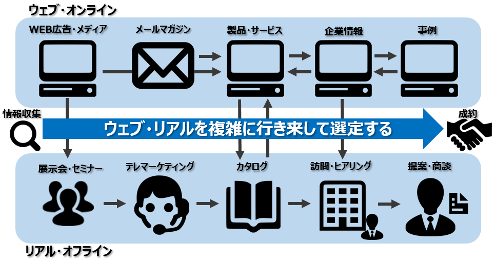 BtoBの成約までの流れ