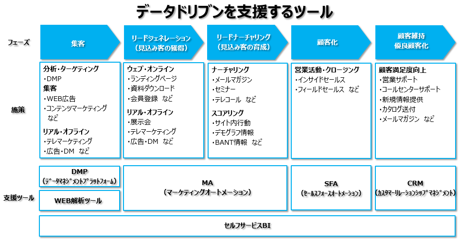 データドリブンを支援するツール