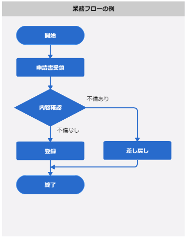 業務フローの例