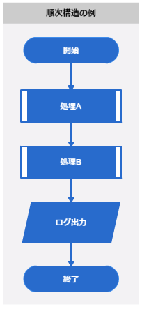 順次構造の例