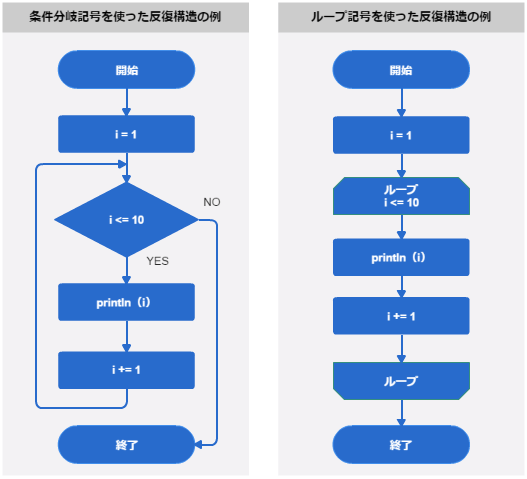 反復構造（ループ）の例