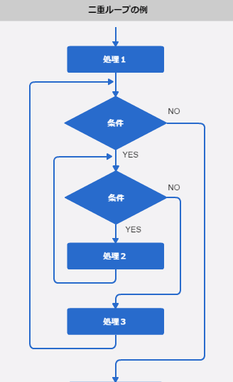 二重ループの例