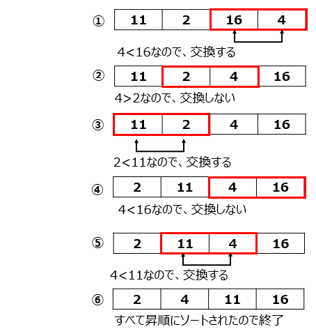 バブルソートのアルゴリズム