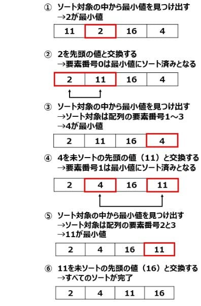 選択ソートのアルゴリズム