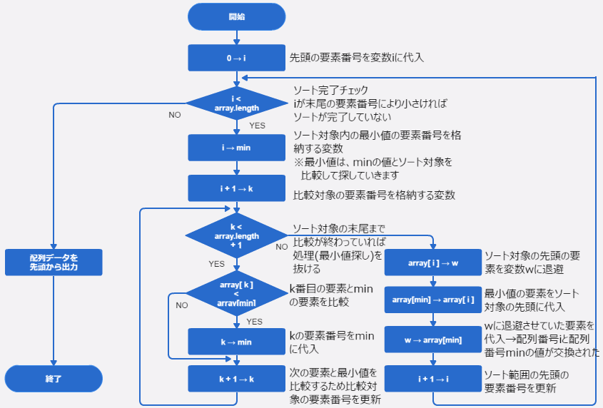 選択ソートのフローチャート