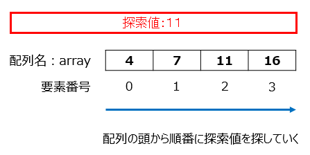 リニアサーチのアルゴリズム