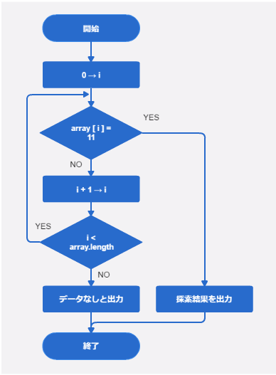 リニアサーチのフローチャート