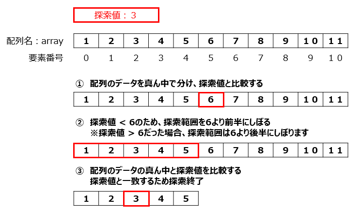 バイナリサーチのアルゴリズム