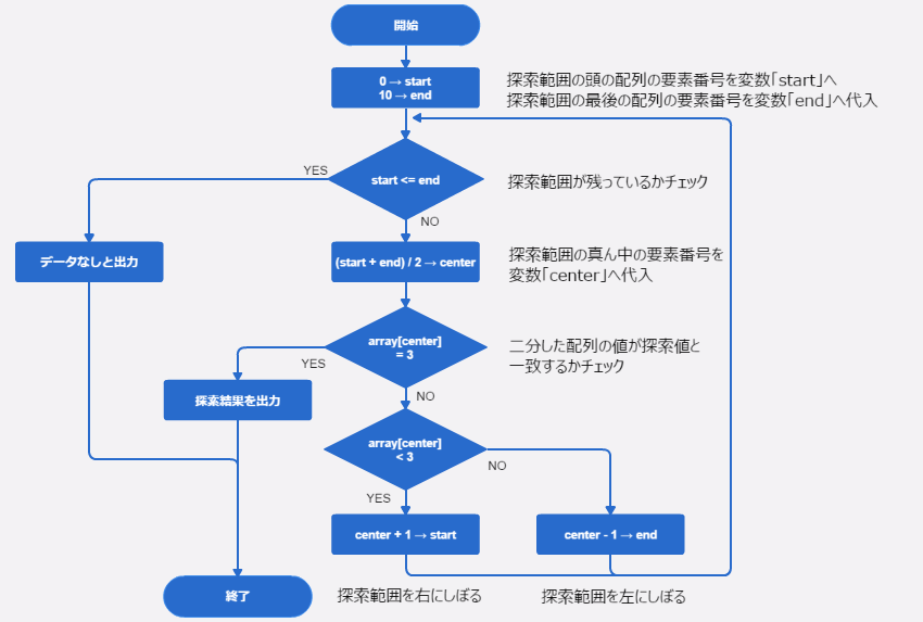 バイナリサーチのフローチャート