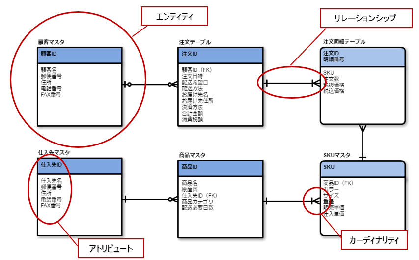 ER図の例（IE記法）