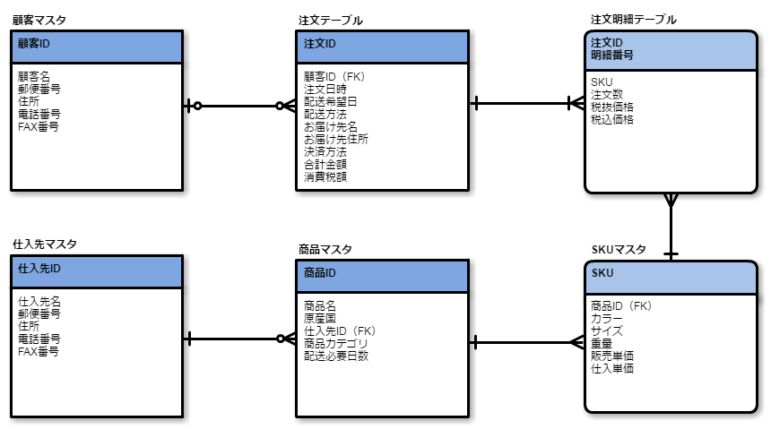 IE記法の例