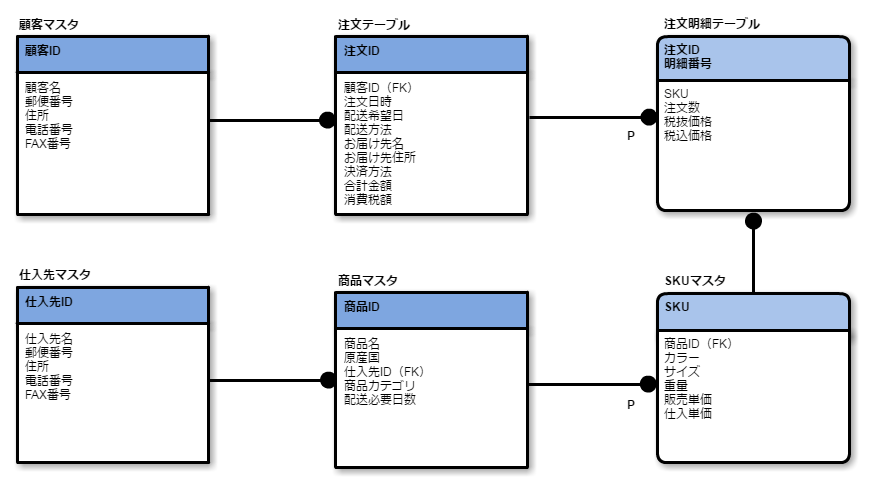 IDEF1X記法の例