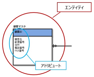 エンティティ