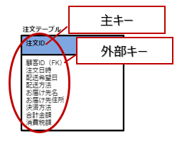 アトリビュート（属性）