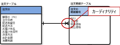 カーディナリティ（多重度）