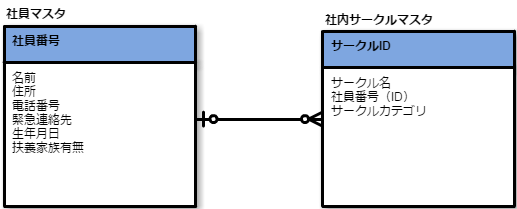 非依存関係