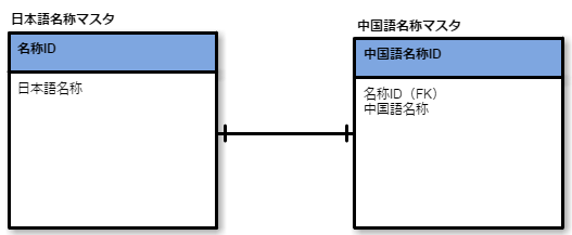 １対１の関係