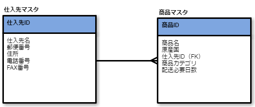 １対多の関係（あいまいな表現）