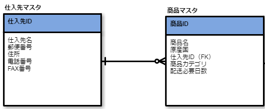 1対0以上の関係