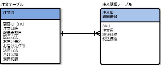 1対1以上の関係