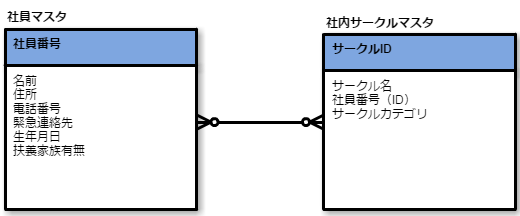 多対多の関係