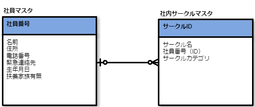 0または１対多の関係