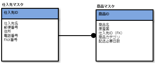 １対0以上の関係