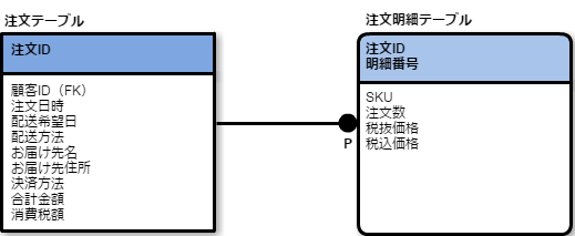 １対１以上の関係