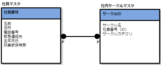 多対多の関係