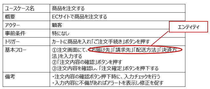 ユースケース記述からのエンティティ洗い出し