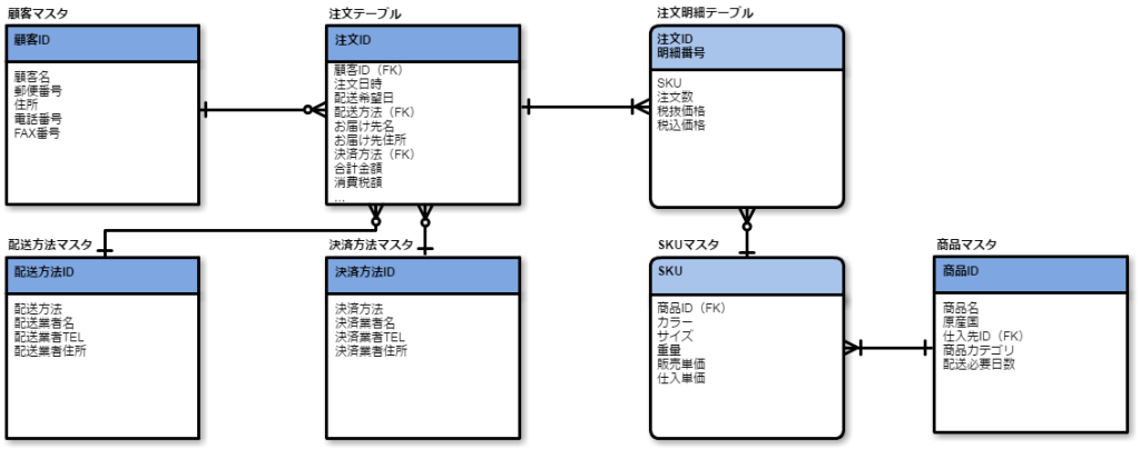 ER図に落とし込む